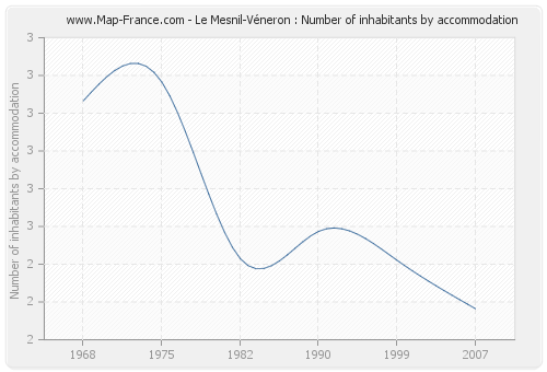 Le Mesnil-Véneron : Number of inhabitants by accommodation